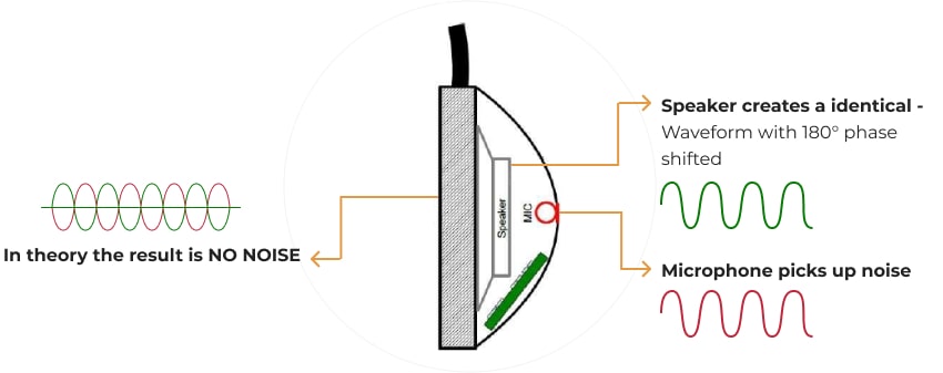 Active noise cancellation