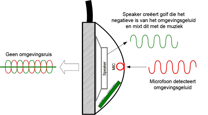 Active noise cancellation