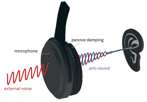 Passive noise cancellation