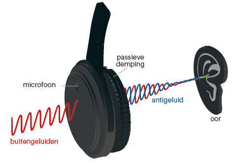 Passive noise cancellation