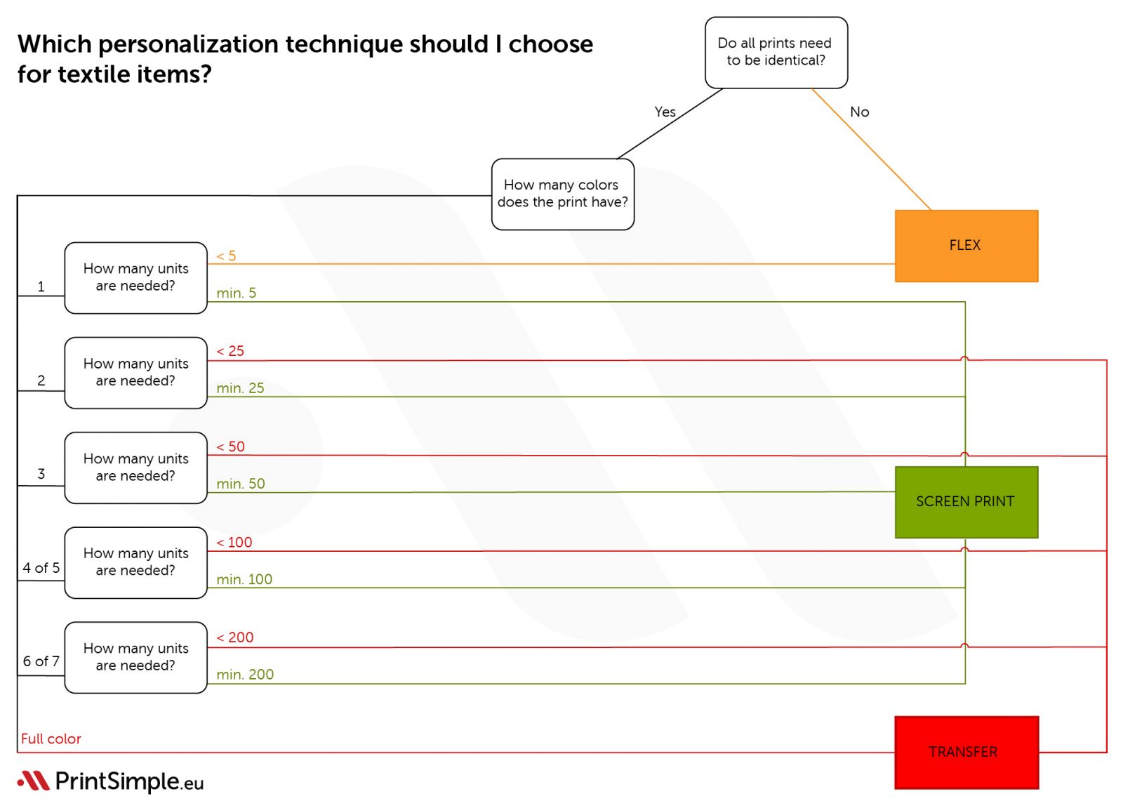 How to choose a technique How to choose a technique